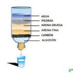 Cómo construir un filtro de agua casero para garantizar agua potable en el hogar