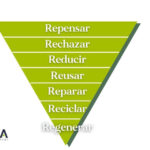 La importancia de las 7 R en la gestión de residuos y sostenibilidad