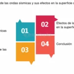 Las ondas sísmicas y su influencia en la comprensión de los movimientos de la Tierra
