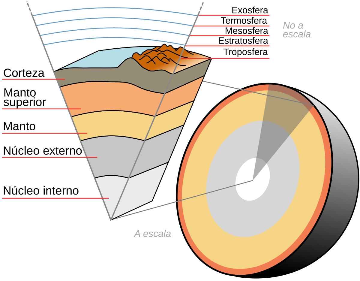 Descubriendo las Capas Internas y Externas de la Tierra y el Sistema Solar